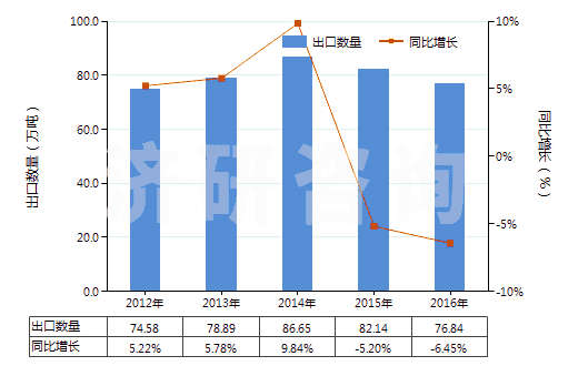2012-2016年中國(guó)其他液化丁烷(HS27111390)出口量及增速統(tǒng)計(jì)